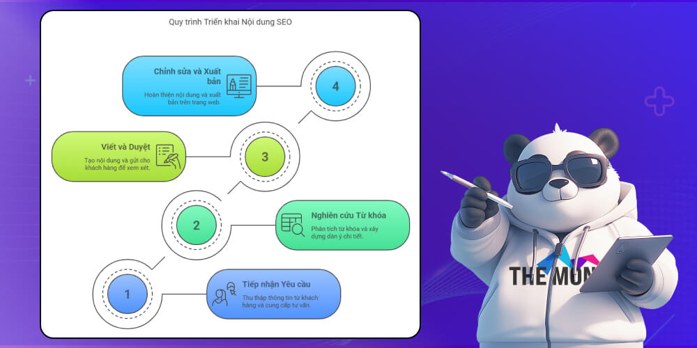 Quy trình triển khai dịch vụ viết bài content website